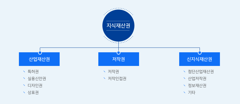 지식재산권 1. 산업재산권 1)특허권 2)실용신안권 3)디자인권 4)상표권 2. 저작권 1)저작권 2)저작인접권 3. 신지식재산권 1)첨단산업재산권 2) 산업저작권 3)정보재산권 4)기타