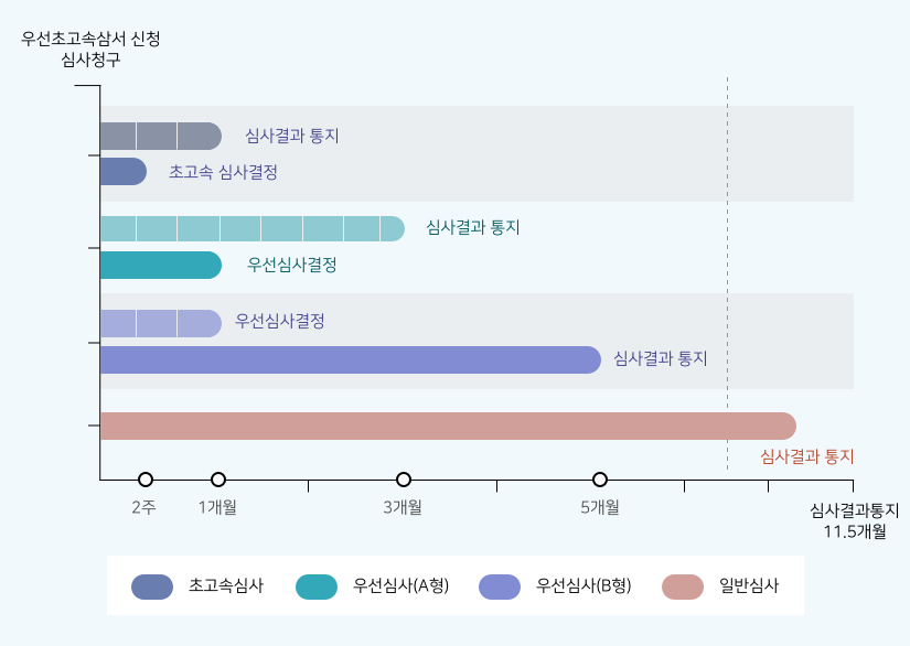 심사결과통지 1개월, 초고속심사결정 2주,심사결과통지 3개월, 우선심사결정 1개월, 우선심사결정 1개월, 심사결과통지 5개월, 심사결과통지 11개월