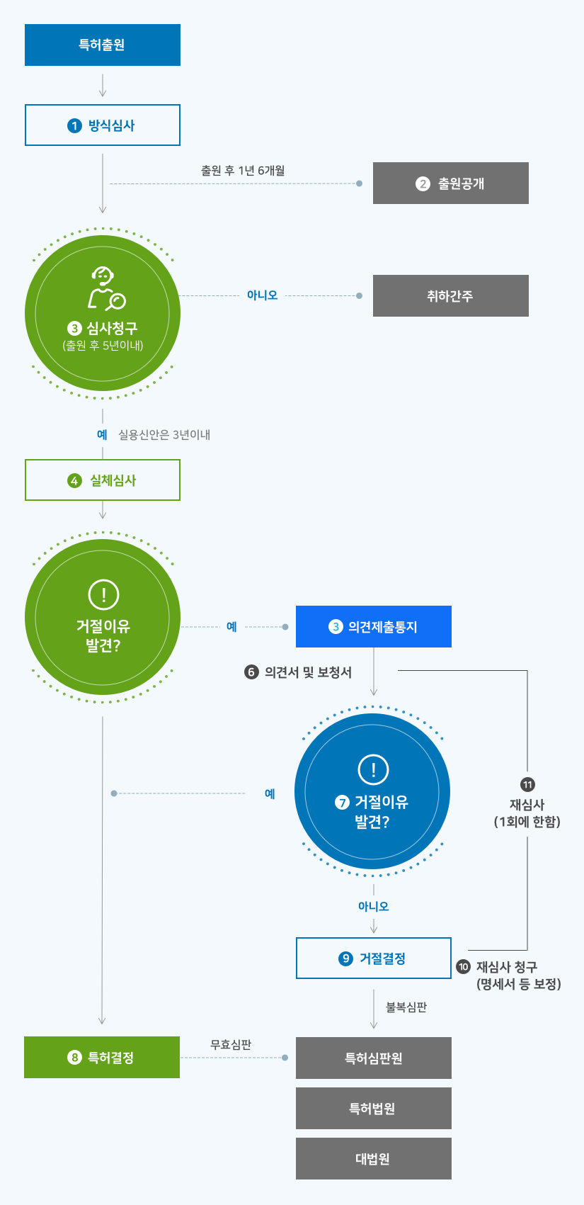 특허출원 > 방식심사 > 출원공개 > 심사청구(출원 후 5년이내) 아니오 - 취하간주 예 - 실체심사 > 거절이유 발견 ? 예 - 의견제출통지 > 재심사(1회에한함) 재심사청구(명세서 등 보정) 특허결정 > 특허심판원, 특허법원, 대법원