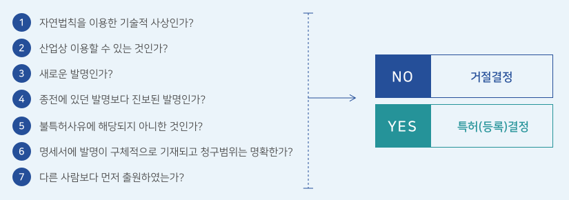 특허 등록 요건 1) 자연법칙을 이용한 기술적 사상인가? 2) 산업상 이용할 수 있는 것인가? 3) 새로운 발명인가? 4) 종전에 있던 발명보다 진보된 발명인가? 5) 불특허사유에 해당되지 아니한 것인가? 6)명세서에 발명이 구체적으로 기재되고 청구범위는 명확한가? 7)다른사람보다 먼저 출원하였는가? no-거절결정 yes-특허(등록)결정