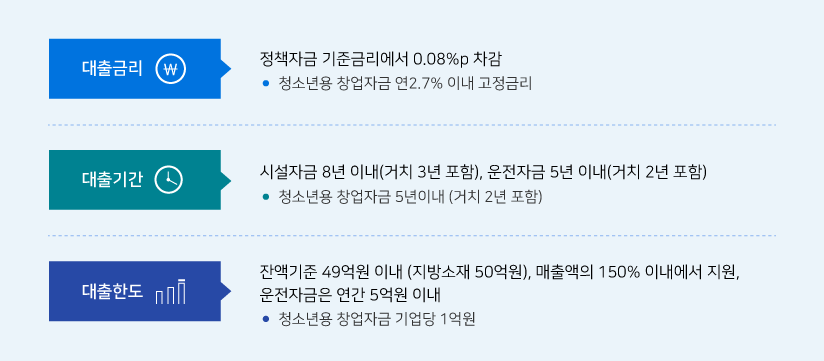 1) 대출금리 : 정책자금 기준금리에서 0.08%p 차감 - 청소년용 창업자금 연2.7% 이내 고정금리 2) 대출기간 : 시설자금 8년 이내(거치 3년 포함), 운전자금 5년 이내(거치 2년 포함) - 청소년용 창업자금 5년이내 (거치 2년 포함) 3) 대출한도 : 잔액기준 49억원 이내(지방소재 50억원), 매출액의 150% 이내에서 지원, 운전자금은 연간 5억원 이내 - 청소년용 창업자금 기업당 1억원