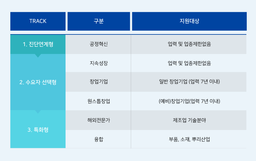 Track , 구분, 지원대상 : 1.진단연계형 - 공정혁신 - 업력 및 업종제한 없음 2.수요자선택형 1) 지속성장 - 업력 및 업종제한 없음 2) 창업기업 - 일반 창업기업 (업력 7년 이내) 3)원스톱창업 - (예비)창업기업(업력 7년 이내) 3. 특화형 1) 해외전문가 - 제조업 기술분야 2) 융합 - 부품, 소재, 뿌리산업