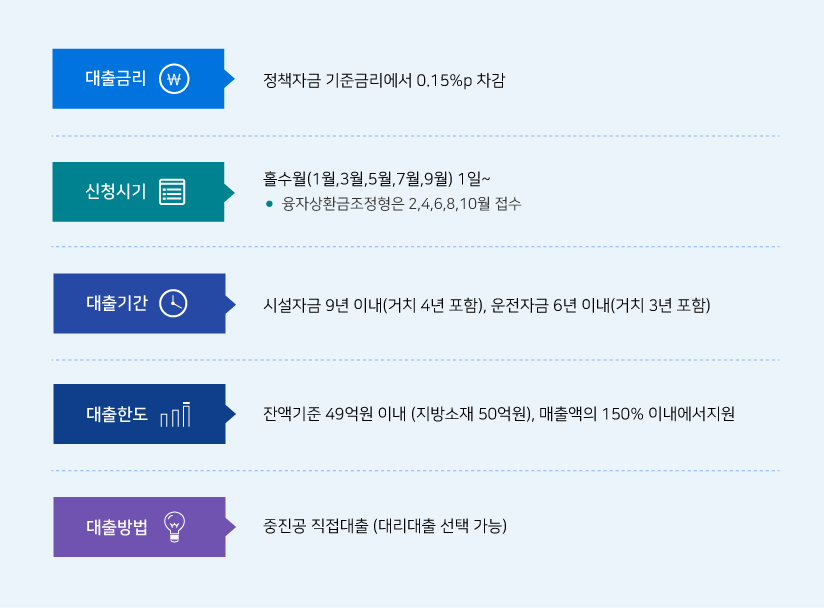 1) 대출금리 : 정책자금 기준금리에서 0.15%p 차감 2) 신청시기 : 홀수월(1월, 3월, 5월, 7월, 9월) 1일 ~ - 융자상환금조정형은 2,4,6,8,10월 접수 3) 대출기간 : 시설자금 9년 이내(거치 4년 포함), 운전자금 6년 이내(거치 3년 포함) 4) 대출한도 : 잔액기준 49억원 이내 (지방소재 50억원), 매출액의 150% 이내에서 지원 5) 대출방법 : 중진공 직접대출(대리대출 선택가능)