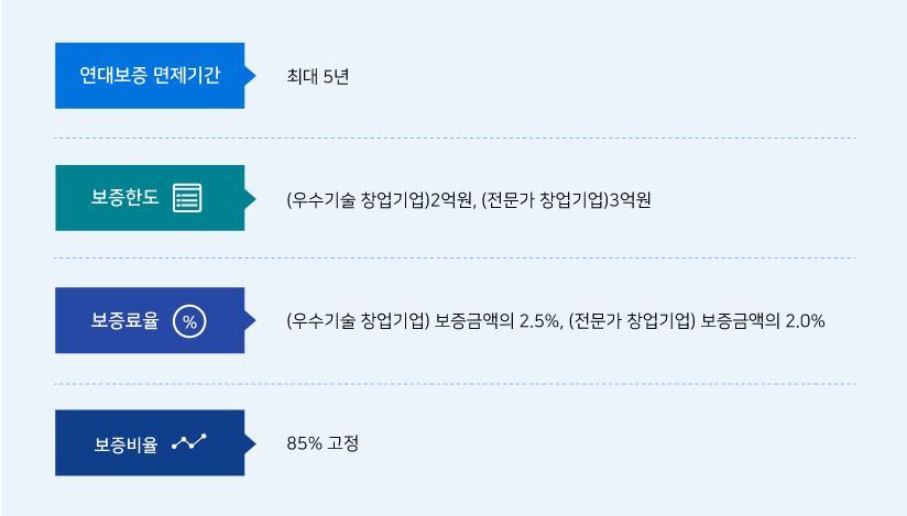 1) 연대보증 면제기간 : 최대 5년 2) 보증한도 : (우수기술 창업기업) 2억원, (전문가 창업기업) 3억원 3) 보증료율 : (우수기술 창업기업) 보증금액의 2.5%, (전문가 창업기업) 보증금액의 2.0%) 보증비율 85% 고정