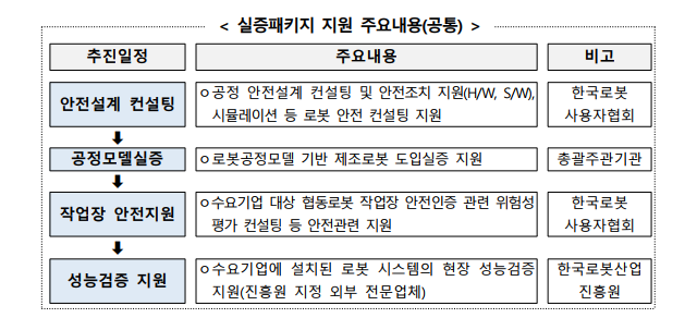 6대 수요산업 전문연으로 구성된 제조로봇 혁신지원단 구성 - 제조로봇 혁신지원담이 공정모델을 개발 - 전문연과 사용자협회의 주체로 수요기업을 발굴하여 컨설팅 및 작업장 안정인증 실시 - 전문연과 수요기업과 로봇SI기업의 협업으로 제조로봇 선도보급 - 로봇진흥원이 수요기업을 대상으로 사용자교육지원