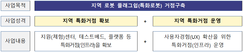 지역 로봇 플래그십(특화로봇) 거점구축 사업 소개 개요도. [사업목적] 지역 로봇 플래그십(특화로봇) 거점구축. [사업성격] 지역 특화거점 확보 더하기 지역 특화거점 운영. [사업내용] 지원(체험)센터, 테스트베드, 플랫폼 등 특화거점(인프라)을 확보 더하기 사용자경험(UX) 확산을 위한 특화거점(인프라) 운영.