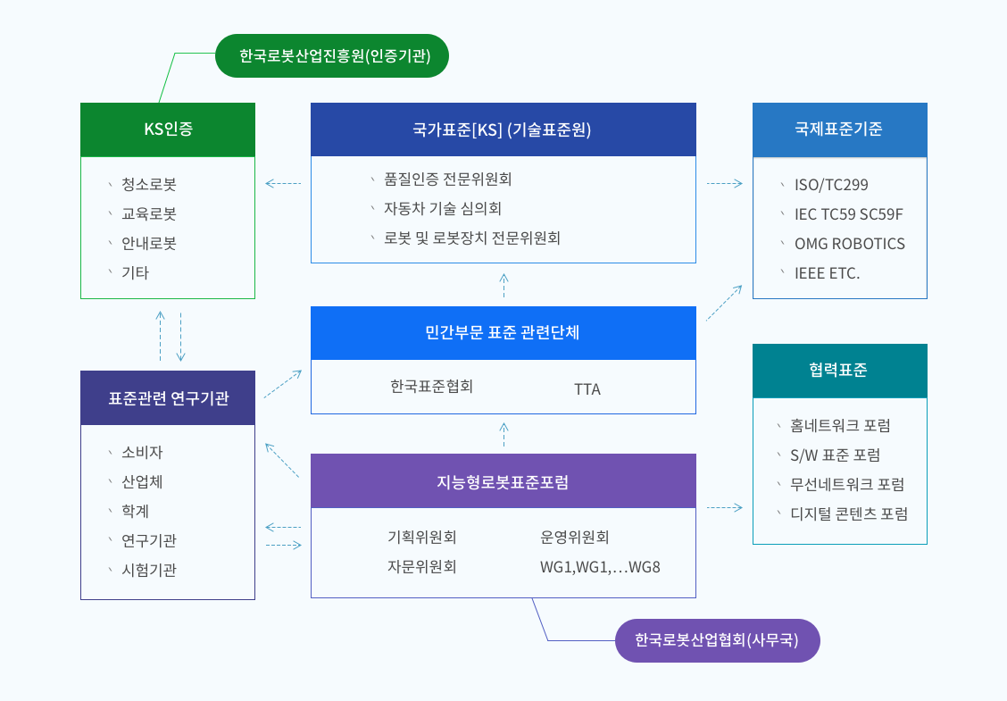 KS인증 : 청소로봇, 교육로봇, 안내로봇, 기타 - 한국로봇산업진흥원(인증기관). 국가표준[KS](기술표준원) : 품질인증 전문위원회, 자동차 기술 심의회, 로봇 및 로봇장치 전문위원회. 국제표준기준 : ISO/TC299 IEC TC59 SC59F OMG ROBOTICS IEEE ETC. 민간부문 표준 관련단체: 한국표준협회 TTA. 표준관련 연구기관 - 소비자,산업체,학계,연구기관,시험기관. 지능형로봇표준포험 : 기획위원회, 운영위원회, 자문위원회, WG1,WG1...WG8 -한국로봇산업협회(사무국). 협렵표준:홈네트워크 포럼, S/W 표준 포럼, 무선네트워크 포럼, 디지털 콘텐츠 포럼