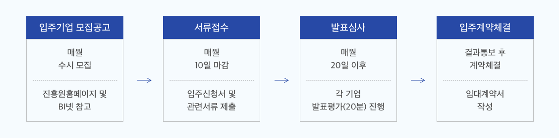 입주기업 모집공고 : 매월 수시 모집, 진흥원홈페이지 및 BI넷 참고 -> 서류접수 : 매월 10일 마감, 입주신청서 및 관련서류 제출 -> 발표심사 : 매월 20일 이후,각 기업 발표평가(20분) 진행 -> 입주계약체결 : 결과통보 후 계약체결, 임대계약서 작성