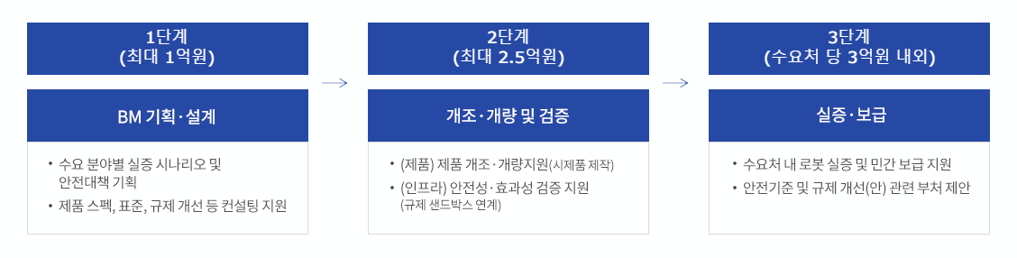 [1단계(2021)] BM기획·설계 -수요 분야별 실증 시나리오 및 안전대책 기획 -제품 스펙, 표준, 규제 개선 등 컨설팅 지원 [2단계(2022)] 개조·개량 및 검증 -(제품)제품 개조·개량지원(시제품 제작) -(인프라)안전성·효과성 검증 지원(규제 샌드박스 연계) [3단계(2023~25)]실증·보급 -수요처 내 로봇 실증 및 민간 보급 지원 -안전기준 및 규제 개선(안) 관련 부처 제안