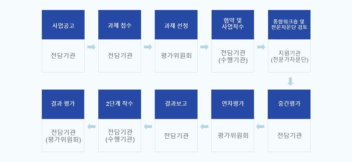 창업기업 선발 : 지능형로봇 관련 서비스, 운영기관 -> 창업교육 : 비즈니스모델 등 기초교육, 운영기관 -> 전담멘토 매칭 : 창업,경영 전문가, 전문 및 운영기관 -> 바우처 지원 : 사업화 자금지원, 전담멘토운영기관