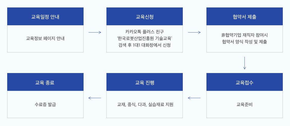 교육진행 절차 : 교육일정 안내 - 교육정보 페이지 안내 > 교육신청 - 카카오톡 플러스친구 활용 신청 > 협약서 제출 - 非협약기억 재직자 참여시 협약서 양식 작성,제출 > 교육접수 - 교육준비 > 교육 진행 - 교재, 중식, 다과 , 실습재료 지원 > 교육 종료 - 수료증 발급