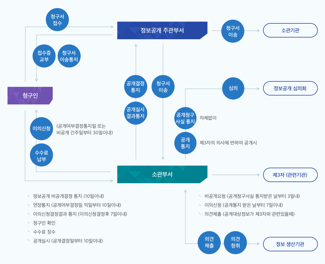 청구인->정보공개 주관부서[청구서 접수], 정보공개 주관부서->청구인[접수증 교부, 청구서 이송통지], 정보공개 주관부서->소관부서[청구서 이송], 정보공개 주관기관->소관부서[청구서 이송], 소관부서->정보공개 주관부서[공개결정 통지, 공개실시 결과통지], 소관부서->청구인[수수료납부, 이의신청(공개여부 결정통지일 또는 비공개 간주일부터 30일이내)], 소관부서->정보공개 심의회[공개통지(제 3자의 의사에 반하여 공개시), 공개청구 사실 통지(자체없이), 심의], 소관부서->제3자(관련기관)[비공개요청(공개청구사실 통지받은 날부터 3일내),이의 신청(공개통지 받은 날부터 7일이내), 의견제출(공개대상정보가 제3자와 관련있을때)], 정보 생산기관->소관부서[의견제출, 의견청취], 청구인->소관부서[정보공개 비공개결정 통지(10일이내), 연장통지(공개여부결정일 익일부터 10일이내), 이의신청결정결과 통지(이의신청결정후 7일이내), 청구인 확인, 수수료 징수, 공개실시(공개결정일부터 10일이내)]