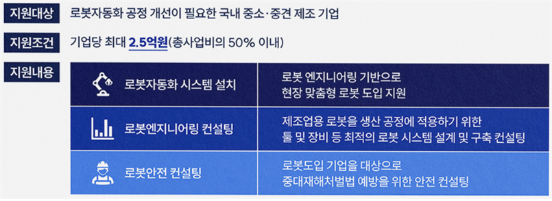 사업참여(신청서 제출)[도입기업(수요기업)+로봇공급기업]->로봇자동화공장설계[로봇공급기업]->로봇시스템 설치 및 시운전[로봇공급기업]->로봇운영[도입기업]->유지보수(A/S)[로봇공급기업]