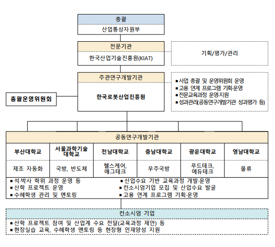 로봇기반 혁신선도 전문인력양성사업 추진체계도