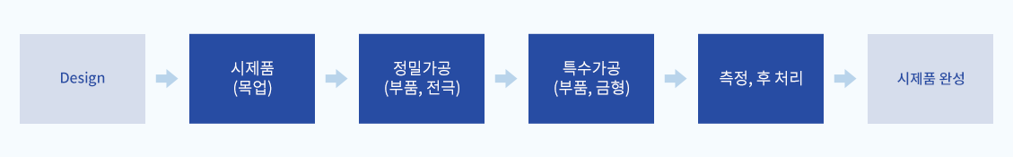 Design → 시제품(목업) → 정밀가공(부품,전극) → 특수가공(부품,금형) → 측정, 후 처리 → 시제품 완성