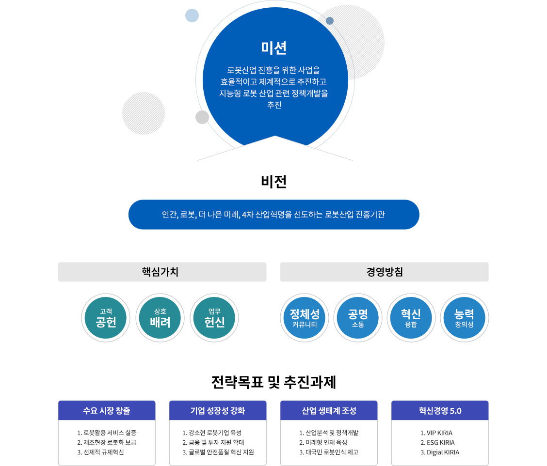 비전(vision):인간,로봇,더 나은미래,4차 산업혁명을 선도하는 로봇산업진흥기관. 미션(mission):로봇산업 진흥을 위한 사업을 효율적이고 체계적으로 추진하고 지능형 로봇 산업 관련 정책개발을 추진. 핵심가치(core value):고객공헌,상호배려,업무헌신