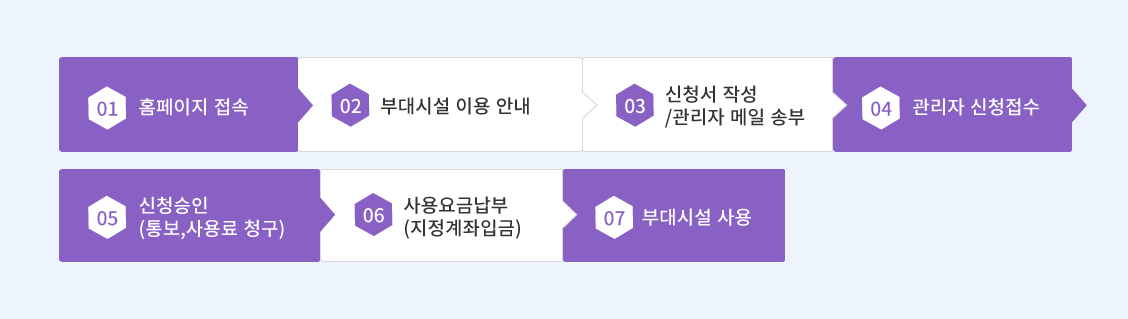 01홈페이지 접속, 02부대시설 이용 안내, 03신청서 작성/관리자 메일 송부, 04관리자 신청접수, 05신청승인(통보,사용료 청구), 사용요금납부(지정계좌입금), 부대시설사용