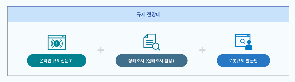 규제 전망대[온라인 규제 신문고, 정례조사(실태조사 활용), 로봇규제 발굴단]