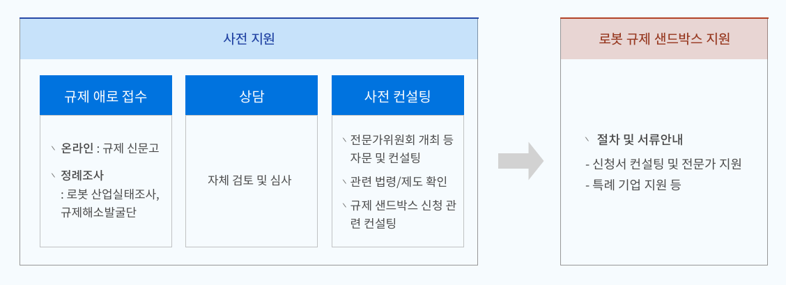 사전 지원[규제 애로 접수(온라인 : 규제 신문고. 정례조사: 로봇산업실태조사, 규제해소발굴단) 상담(자체 검토 및 심사) 사전 컨설팅(전문가위원회 개최 등 자문 및 컨설팅. 관련 법령/제도 확인. 규제 샌드박스 신청 관련 컨설팅)] -> 로봇 규제 샌드박스 지원[절차 및 서류안내-신청서 컨설팅 및 전문가 지원, 특례 기업 지원 등]