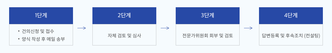 1단계 건의신청 및 접수/양식 작성 후 메일 송부-2단계 자체 검토 및 심사-3단계 전문가위원회 회부 및 검토-4단계 답변등록 및 후속조치(컨설팅)