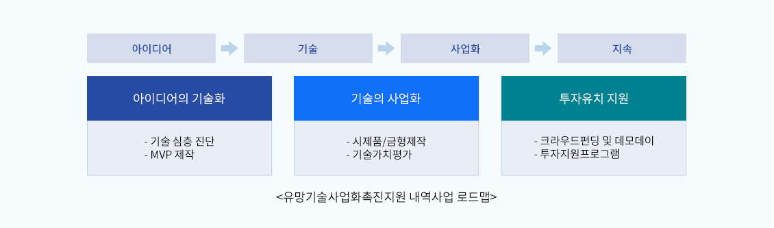 유망기술사업화촉진지원 내역사업 로드맵