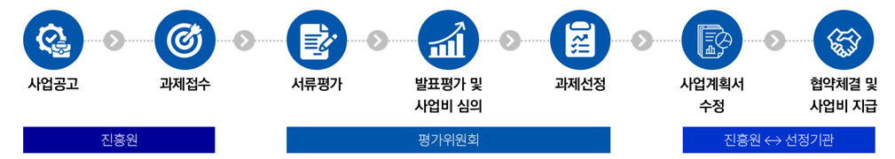 유망기술사업화촉진 지원사업 선정절차 이미지