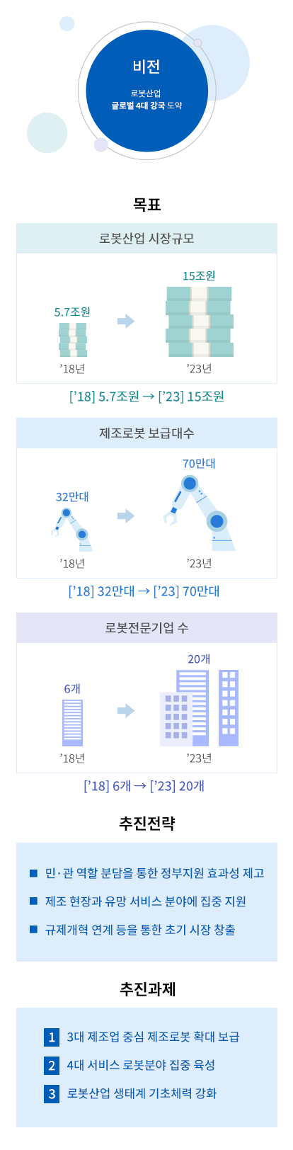 [비전]로봇산업 글로벌 4대 강국 도약 [목표](로봇산업 시장규모) 18년 5.7조원 → 23년 15조원 (제조로봇 보급대수) 18년 32만대 → 23년 70만대 (로봇전문기업 수) 18년 6개 → 23년 20개 [추진전략]-민·관 역할 분답을 통한 전부지원 효과성 제고 -제조 현장과 유망 서비스 분야에 집중 지원 -규제개혁 연계 등을 통한 초기 시장 창출 [추진과제]1. 3대 제조업 중심 제조로봇 확대 보급 2. 4대 서비스 로봇분야 집중 육성 3. 로봇산업 생태계 기초체력 강화