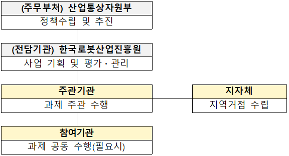 사업 추진 체계 및 기관별 역할 구조도. 최상단 주무부처인 산업통상자원부(역할: 정책수립 및 추진) 아래로 전담기관인 한국로봇산업진흥원(역할: 사업 기획 및 평가와 관리)이 연결됩니다. 한국로봇산업진흥원 아래로는 주관기관(역할: 과제 주관 수행)이 위치하며, 주관기관은 수평적으로 지자체(역할: 지역거점 수립)와 연계되고, 하위로 참여기관(역할: 필요시 과제 공동 수행)을 둡니다.