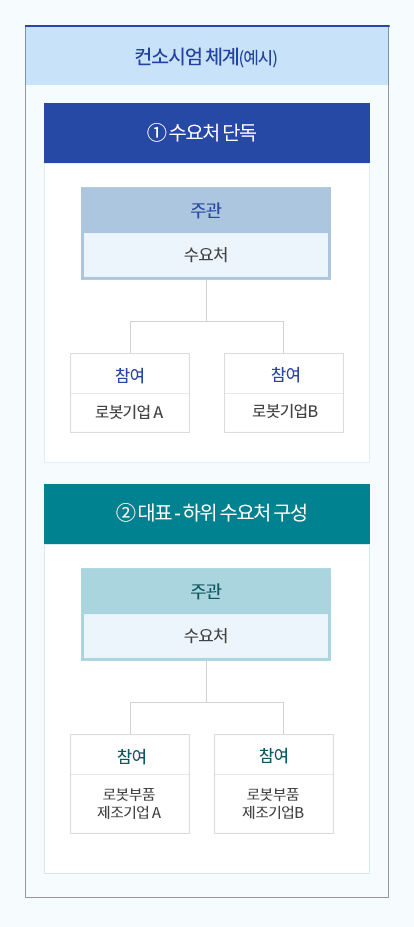 컨소시엄체계도 1수요처 단독 주관은 수요처 참여는 로봇기업A와 로봇기업B 2대표하위 수요처 구성 주관 대표수요처는 수요처A와 수요처B 참여는 로봇기업