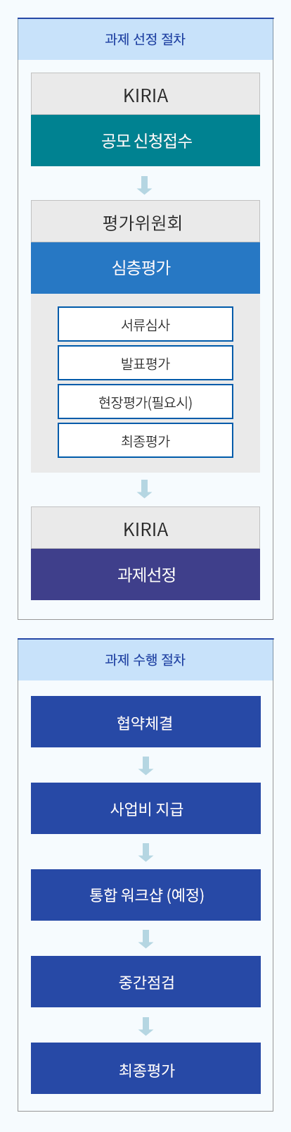 과제 선정 절차 1공모신청접수(KIRIA)→2심층평가(평가위원회) 1단계:서류심사 2단계:발표평가 3단계:현장평가(필여시) 4단계:최종평가→3.과제선정(KIRIA) 과제 수행 절차 협약체결→사업비 지급→통합 워크숍(예정)→중간점검→최종평가