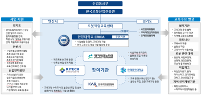 로봇직업교육센터 운영 조직도 및 역할. [상위 기관] 산업통상부, 한국로봇산업진흥원. [경기도] 사업관리위원회, 교육과정심의위원회, 인재양성협의체. [주관기관] 한양대학교 ERICA (역할: 사업총괄 및 관리, 교육과정 개발, 전국 교육수요 대응 각종 협의체 운영). [참여기관 및 역할] 경기테크노파크 (시설구축 및 유지관리, 훈련생 모집, 수료생 후속지원) / KITECH 한국생산기술연구원 (제조로봇 SI 교육 운영, 수료생 취업 연계 지원) / 한국공학대학교 (교육 운영 시화산업단지 등, 훈련생 모집, 인증 교육과정 운영) / KAR 한국로봇산업협회 (교육과정 수요조사 및 훈련생 모집 및 홍보, 회원사 및 로보월드 기업 DB 활용). [왼쪽 영역: 사업 지원] 1. 경기도: 경기도일자리재단 신성장 산업 일자리 서비스, 일자리플랫폼 연계, 직업 상담, 일학습 경험사업 연계, 적합직무 고용지원금 지원. 2. 안산시: 산업진흥과 로봇산업팀, 로봇 공급기업 육성, 로봇수요기업 지원, 로봇유관기관 협업, 직원 2명 로봇직업교육센터 파견 근무 등. 3. 산업단지공단: 지역 산업단지공단 입주기업의 로봇인력 부족 수요조사, 산단내 기업의 제조공정 디지털 전환사업, 기업 재직자 교육 등 홍보. [오른쪽 영역: 교육수요 발굴] 1. 협력기관: 교육과정 운영 협력, 장비활용 강사진 파견, 지역별 교육수요 및 환류. 2. 파트너사: 교육수요 제공, 훈련생 파견, 교육이수자 채용 및 취업. 3. 로봇 관련 대학: 광운대, 국립부경대, 상명대, 영진전문대, 조선대 등 로봇학과. 4. 직업계고: 덕일전자공고, 동아마이스터고, 경기모바일과학고, 안산공업고 등. 5. 지역 인력개발기관: 대한상공회의소, 스마트허브경영자협회 등.