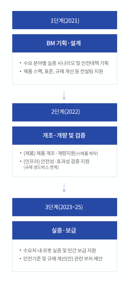 [1단계(2021)] BM기획·설계 -수요 분야별 실증 시나리오 및 안전대책 기획 -제품 스펙, 표준, 규제 개선 등 컨설팅 지원 [2단계(2022)] 개조·개량 및 검증 -(제품)제품 개조·개량지원(시제품 제작) -(인프라)안전성·효과성 검증 지원(규제 샌드박스 연계) [3단계(2023~25)]실증·보급 -수요처 내 로봇 실증 및 민간 보급 지원 -안전기준 및 규제 개선(안) 관련 부처 제안