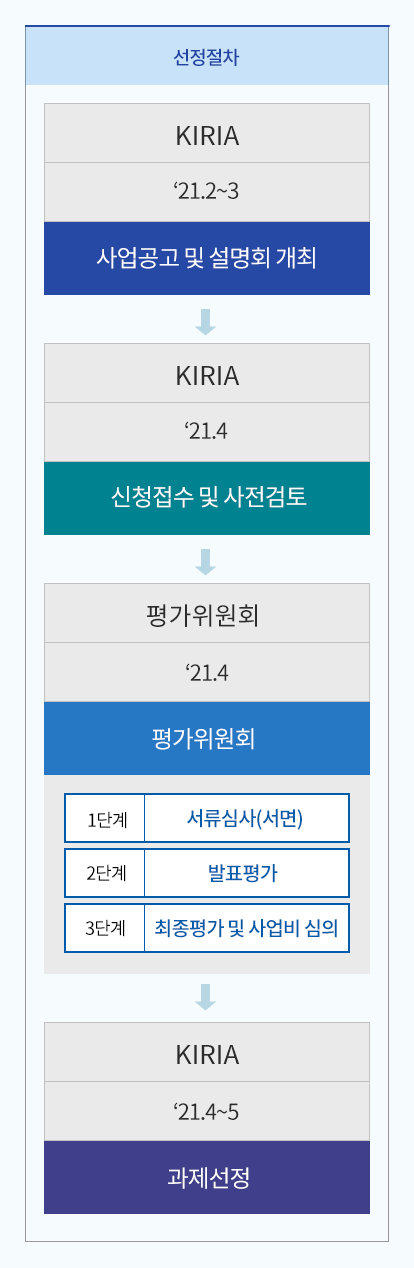 과제선정절차 (사업공고 및 설명회 개최)21년2월~3월 KIRIA (신청접수 및 사전검토)21년4월 KIRIA (평가위원회) (1단계)서류심사(서면) (2단계)발표평가 (3단계)최종평가 및 사업비 심의 21년4월 평가위원회 (과제선정)21년4월~5월 KIRIA