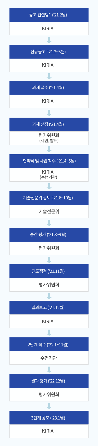 공고 컨설팅(21년2월)KIRIA → 신규공고(21년2월~3월)KIRIA → 과제 접수(21년4월)KIRIA → 과제 선정(21년4월)평가위원회(서면,발표) → 협약식 및 사업 착수(21년4월~5월)KIRIA(수행기관) → 기술전문위 검토(21년6월~10월)기술전문위 → 중간 평가(21년8월~9월)평가위원회 → 진도점검(21년11월)평가위원회 → 결과보고(21년12월)KIRIA → 2단계 착수(22년1월~11월)수행기관 → 결과평가(22년12월)평가위원회 → 3단계공모(23년1월)KIRIA