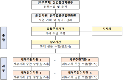 사업 추진 체계 및 기관별 역할 계층도. 최상단 주무부처인 산업통상자원부(역할: 정책수립 및 추진) 아래로 전담기관인 한국로봇산업진흥원(역할: 사업 기획 및 평가와 관리)이 연결됩니다. 그 하위로 '총괄' 부문과 '세부' 부문으로 나뉘어 구성됩니다. 총괄 부문에는 총괄주관기관(역할: 과제 주관 수행)이 위치하며, 수평적으로 지자체와 연계되고 하위로 참여기관(역할: 필요시 과제 공동 수행)을 둡니다. 세부 부문은 하위로 연결되어 다수의 세부주관기관 1부터 n(역할: 필요시 세부과제 주관 수행)을 두고, 각 세부주관기관 하위에 다수의 세부주참여기관 1부터 n(역할: 필요시 세부과제 공동 수행)을 둡니다.