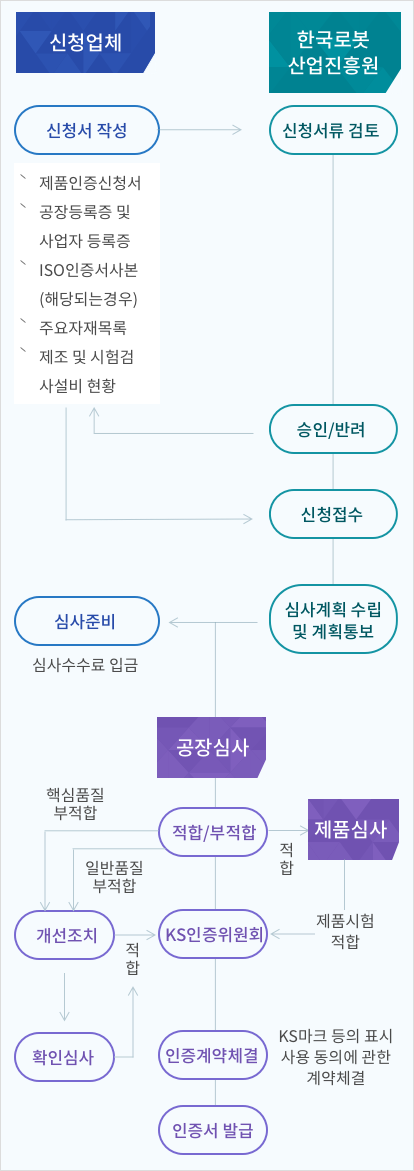 신청업체:신청서 작성[제품인증신청서 공장등록증 및 사업자등록증 ISO인증서 사본(해당되는 경우) 주요자재목록 제조 및 시험검사설비 현황]->한국로봇산업진흥원:신청서류 검토->승인/반려->신청접수->심사계획 수립 및 계획통보->심사준비(심사수수료 입금), 공장심사->적합/부적합->제품심사(적합), 개선조치(핵심품질 부적합, 일반품질 부적합)->확인심사->KS인증위원회(적합, 제품시험적합)->인증계약체결(KS마크 등의 표시사용 동의에 관한 계약체결)->인증서 발급