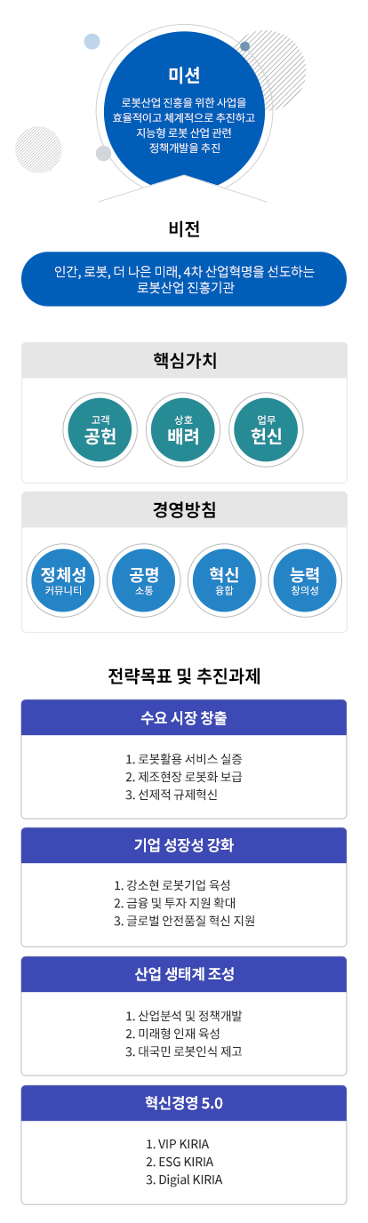 비전(vision):인간,로봇,더 나은미래,4차 산업혁명을 선도하는 로봇산업진흥기관. 미션(mission):로봇산업 진흥을 위한 사업을 효율적이고 체계적으로 추진하고 지능형 로봇 산업 관련 정책개발을 추진. 핵심가치(core value):고객공헌,상호배려,업무헌신